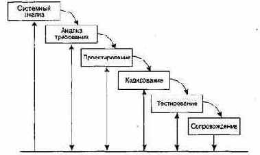Классический жизненный цикл