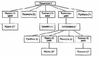 начального моделирования