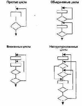 Тестирование циклов